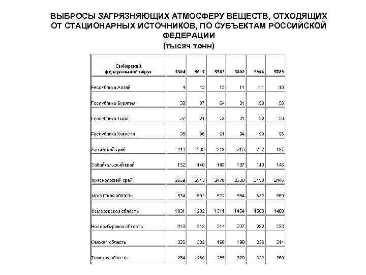 Выбросы загрязняющих веществ в атмосферный. Выбросы в атмосферу от стационарных источников по регионам. Выбросы загрязняющих веществ в атмосферу от стационарных источников. Выбросы наиболее распространенных загрязняющих атмосферу веществ. Выбросы в атмосферу по Федеральным округам.