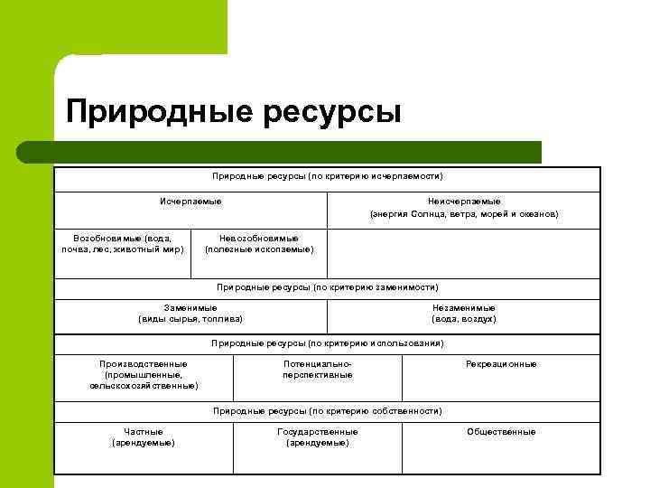 Критерии ресурсов. Природные ресурсы по критерию собственности. Ресурсы по критерию использования. Природные ресурсы по критерию использования. Критерии природных ресурсов.