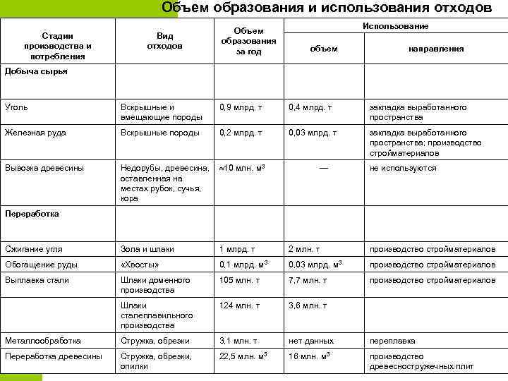 Объем образования и использования отходов Стадии производства и потребления Вид отходов Объем образования за