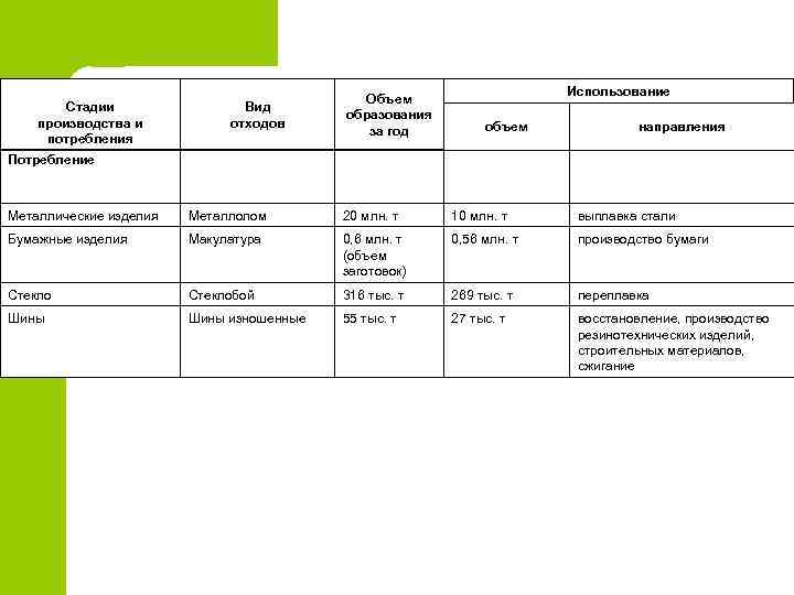 Стадии производства и потребления Вид отходов Объем образования за год Использование объем направления Потребление