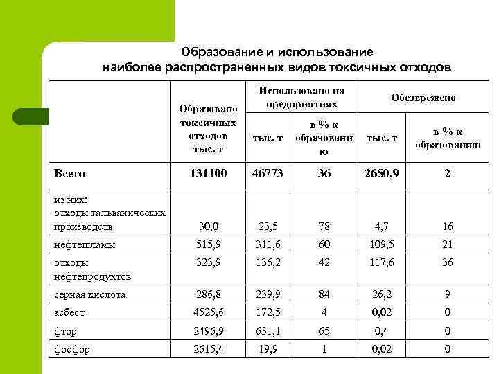 Образование и использование наиболее распространенных видов токсичных отходов Образовано токсичных отходов тыс. т Использовано