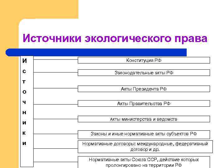 Изобразите в виде схемы в порядке убывания юридической силы иерархию источников права регулирующих