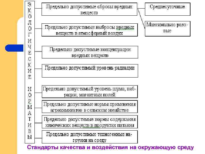 Стандарты качества и воздействия на окружающую среду 