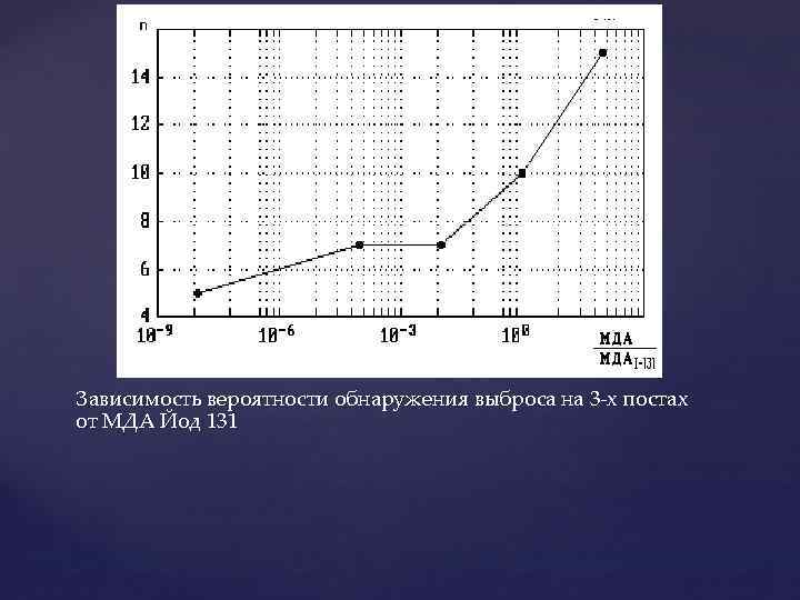 Зависимость вероятности обнаружения выброса на 3 -х постах от МДА Йод 131 