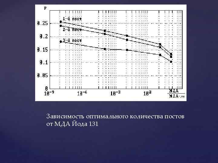 Зависимость оптимального количества постов от МДА Йода 131 