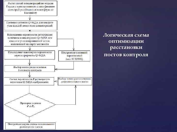 Логическая схема оптимизации расстановки постов контроля 