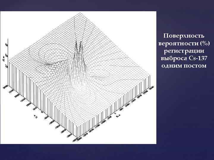 Поверхность вероятности (%) регистрации выброса Cs-137 одним постом 