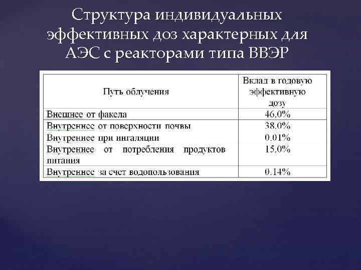 Структура индивидуальных эффективных доз характерных для АЭС с реакторами типа ВВЭР 