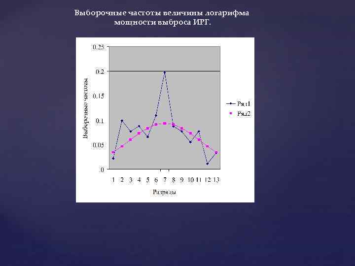 Выборочные частоты величины логарифма мощности выброса ИРГ. 