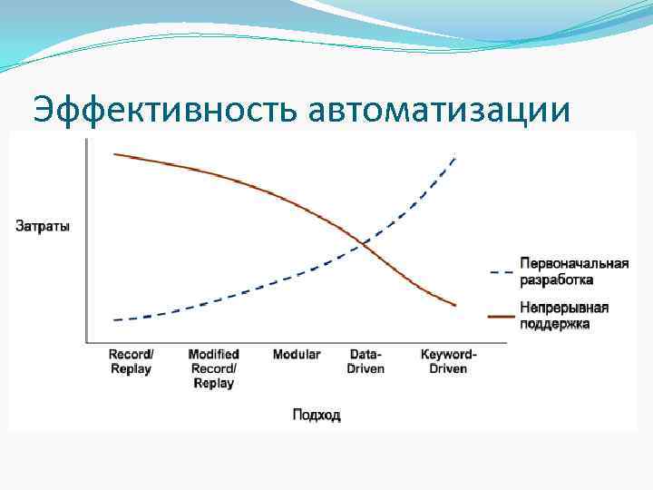 Оцените составление чертежа амура с точки зрения экономики