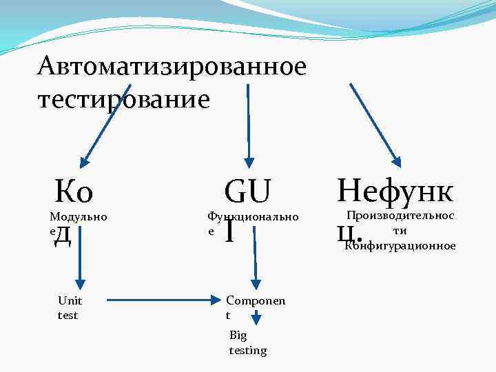Автоматизированное тестирование Ко д Модульно е Unit test GU I Функционально е Componen t