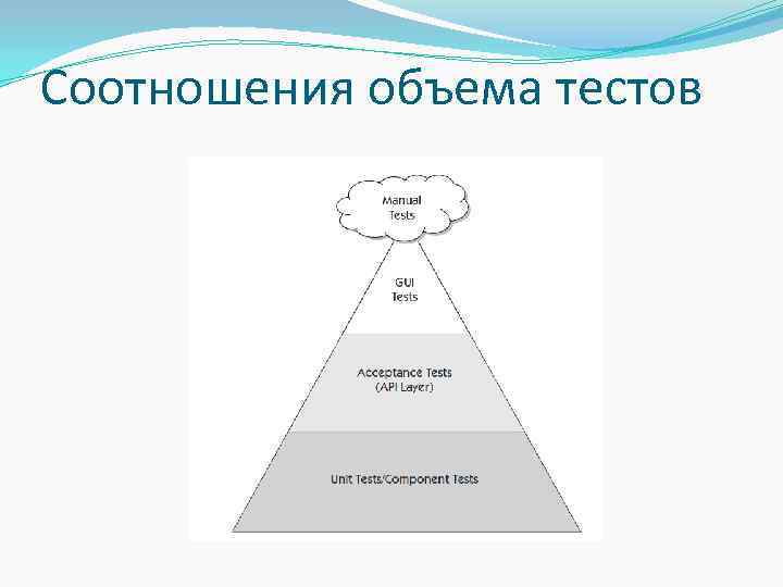 Соотношения объема тестов 