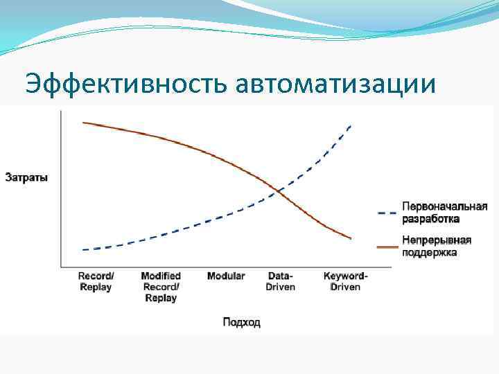 Эффективность автоматизации 