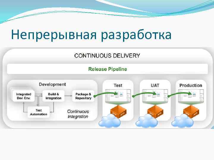 Непрерывная разработка 