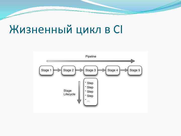 Жизненный цикл в CI 