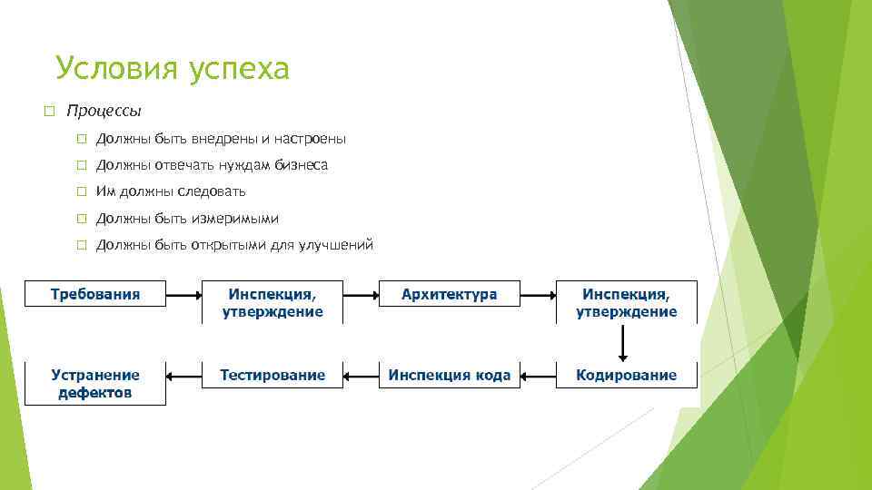 Условия успеха Процессы Должны быть внедрены и настроены Должны отвечать нуждам бизнеса Им должны