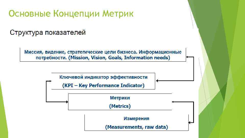 Основные Концепции Метрик 