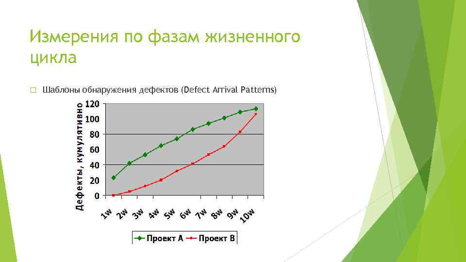 Измерения по фазам жизненного цикла Шаблоны обнаружения дефектов (Defect Arrival Patterns) 