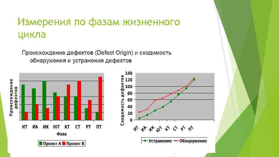 Измерения по фазам жизненного цикла 