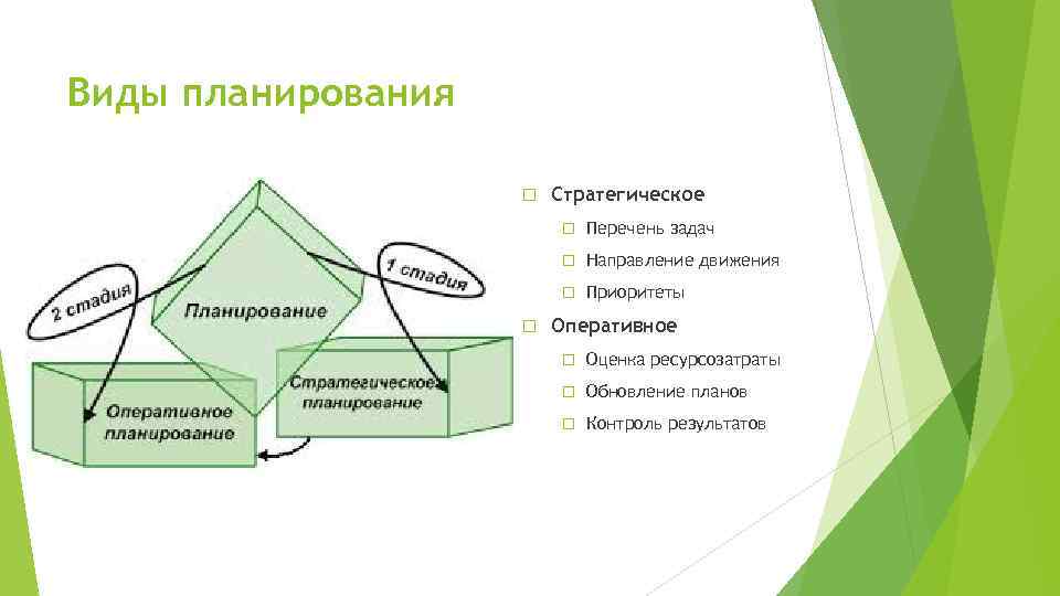 Виды планов проекта