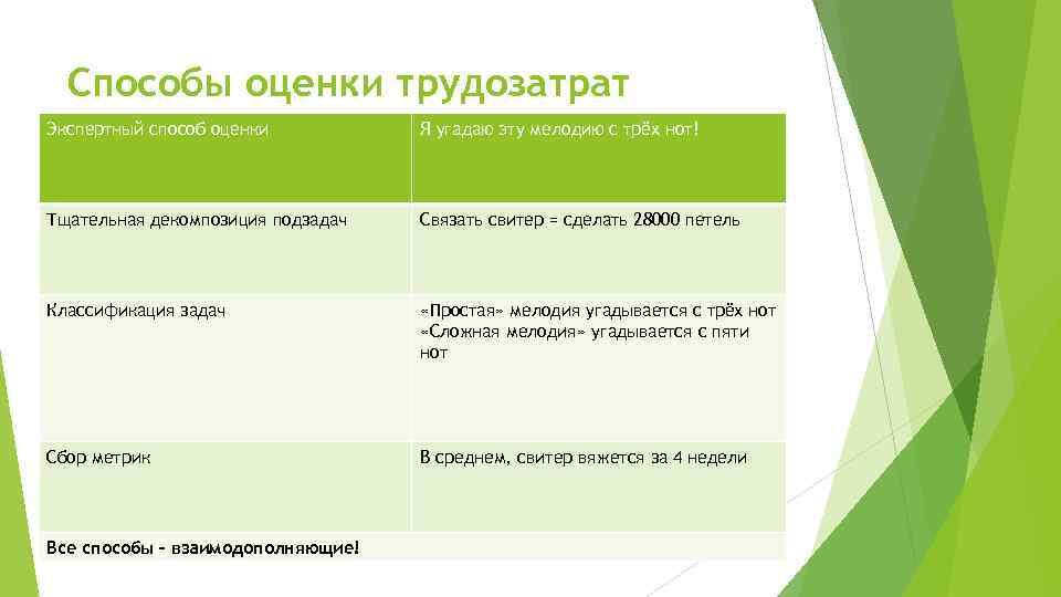 Способы оценки трудозатрат Экспертный способ оценки Я угадаю эту мелодию с трёх нот! Тщательная