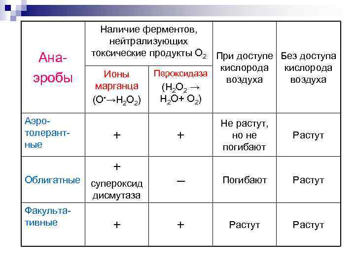 Анаэробы Аэротолерантные Облигатные Факультативные Наличие ферментов, нейтрализующих токсические продукты О 2 При доступе Без