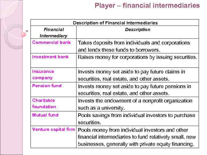 Player – financial intermediaries Financial Intermediary Commercial bank Investment bank Insurance company Description of