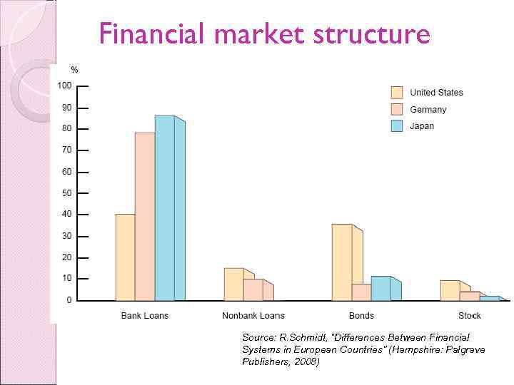 Financial market structure Source: R. Schmidt, “Differences Between Financial Systems in European Countries” (Hampshire: