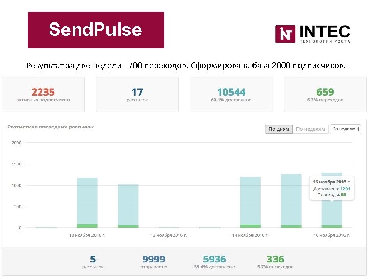 Send. Pulse Результат за две недели - 700 переходов. Сформирована база 2000 подписчиков. 