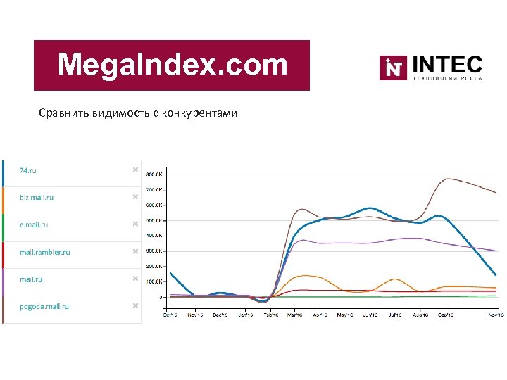 Mega. Index. com Сравнить видимость с конкурентами 