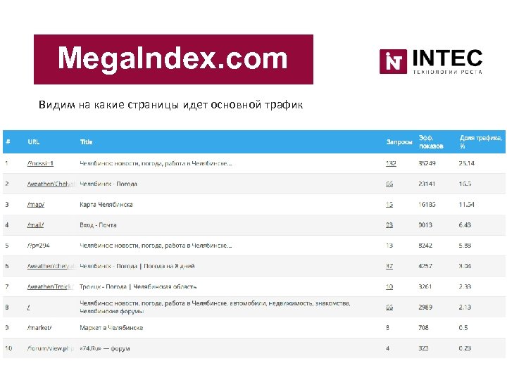 Mega. Index. com Видим на какие страницы идет основной трафик 