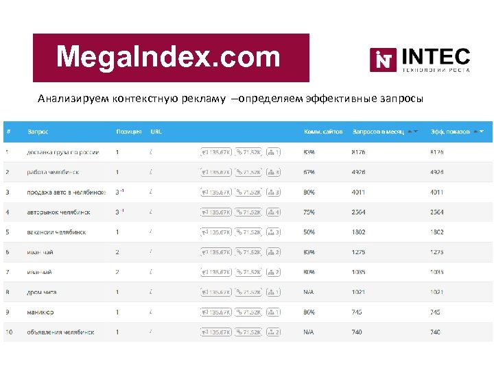 Mega. Index. com Анализируем контекстную рекламу –определяем эффективные запросы 