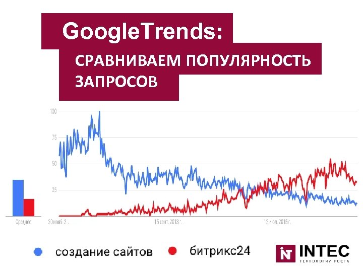 Google. Trends: СРАВНИВАЕМ ПОПУЛЯРНОСТЬ ЗАПРОСОВ 