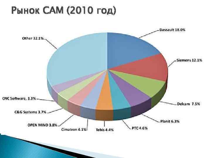 Рынок CAM (2010 год) 