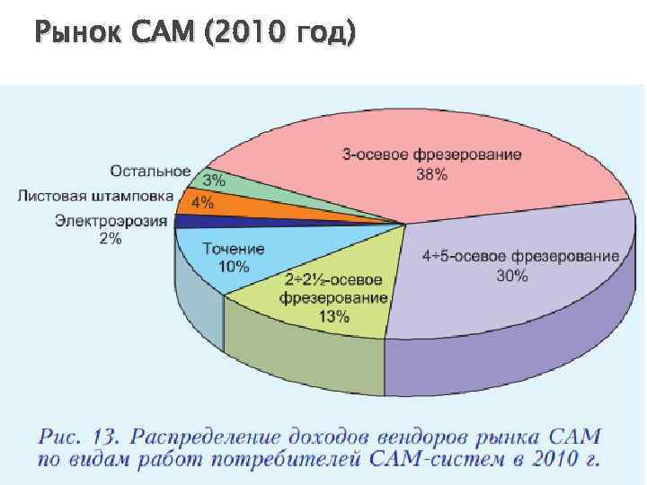 Рынок CAM (2010 год) 