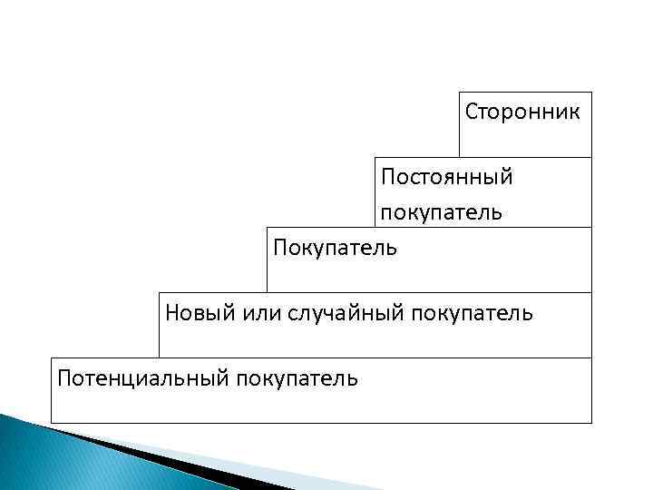 Сторонник Постоянный покупатель Покупатель Новый или случайный покупатель Потенциальный покупатель 