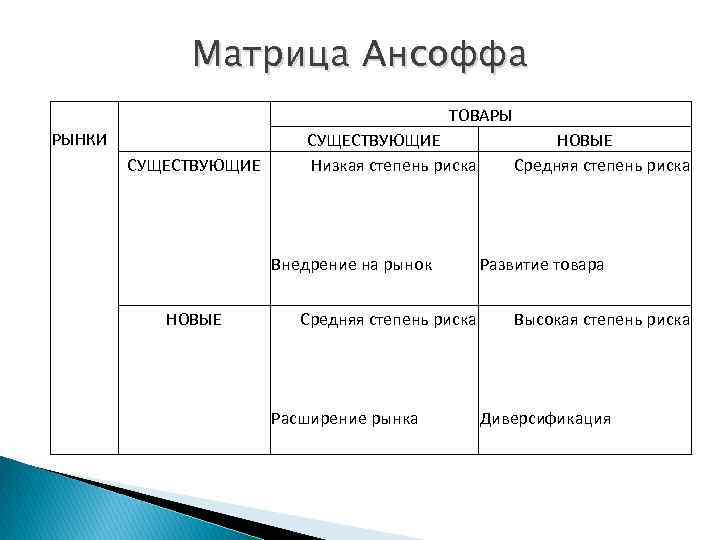 Существующий товар существующий рынок. Матрица Игоря Ансоффа. Матрица продукт рынок Ансоффа. Матрицу Анзоффа «продукт-рынок. Матрице Ансоффа существующий рынок - существующий продукт.