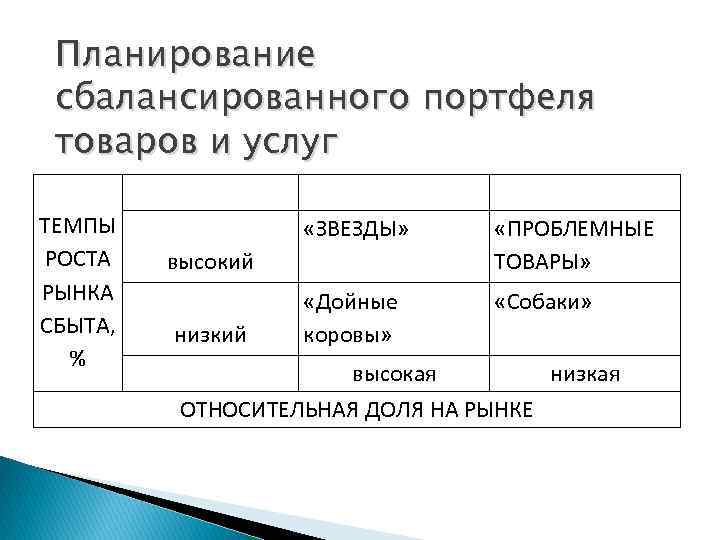 Планирование сбалансированного портфеля товаров и услуг ТЕМПЫ РОСТА РЫНКА СБЫТА, % «ЗВЕЗДЫ» «ПРОБЛЕМНЫЕ ТОВАРЫ»