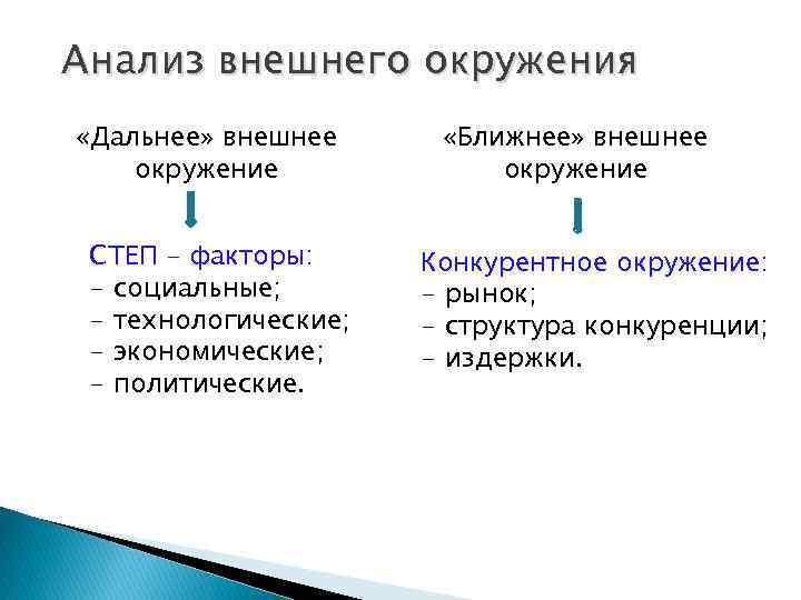 Анализ внешнего окружения «Дальнее» внешнее окружение СТЕП – факторы: - социальные; - технологические; -