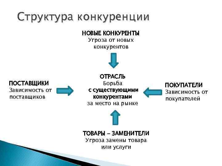 Структура конкуренции НОВЫЕ КОНКУРЕНТЫ Угроза от новых конкурентов ПОСТАВЩИКИ Зависимость от поставщиков ОТРАСЛЬ Борьба