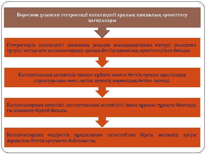 Боресков ұсынған гетерогенді катализдегі аралық химиялық әрекеттесу қағидалары Гетерогендік катализдегі химиялық реакция жылдамдығының өзгеруі