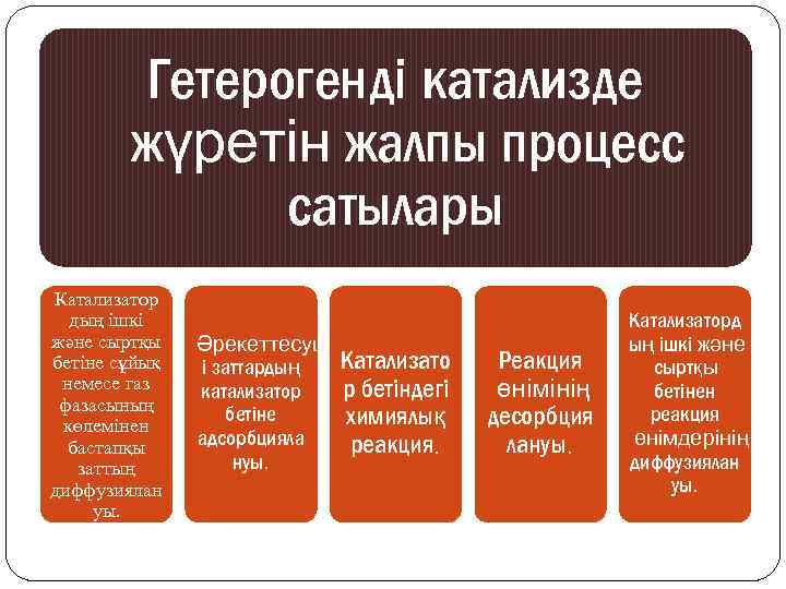 Гетерогенді катализде жүретін жалпы процесс сатылары Катализатор дың ішкі және сыртқы бетіне сұйық немесе