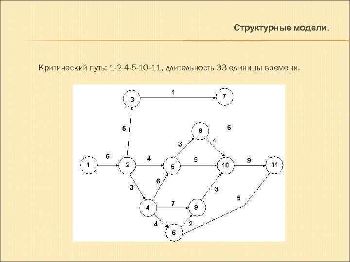 Структурные модели. Критический путь: 1 -2 -4 -5 -10 -11, длительность 33 единицы времени.