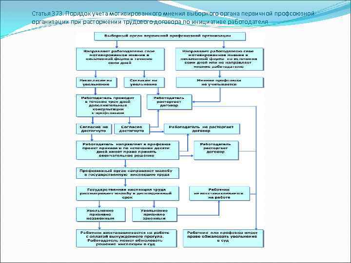 Статья 373. Порядок учета мотивированного мнения выборного органа первичной профсоюзной организации при расторжении трудового