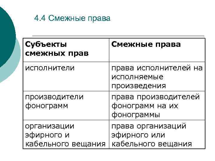 4. 4 Смежные права Субъекты смежных прав исполнители Смежные права исполнителей на исполняемые произведения