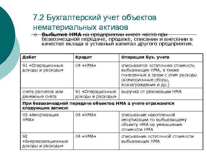 7. 2 Бухгалтерский учет объектов нематериальных активов ¡ Выбытие НМА на предприятии имеет место