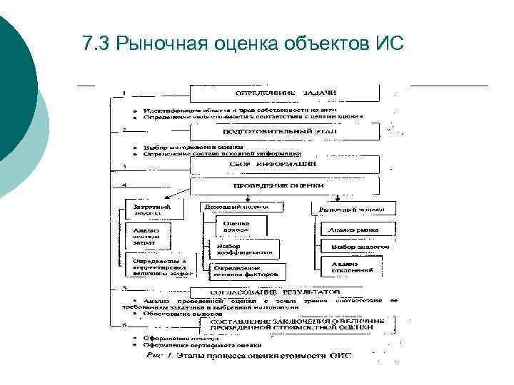 7. 3 Рыночная оценка объектов ИС 