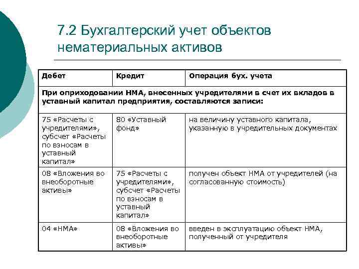 7. 2 Бухгалтерский учет объектов нематериальных активов Дебет Кредит Операция бух. учета При оприходовании