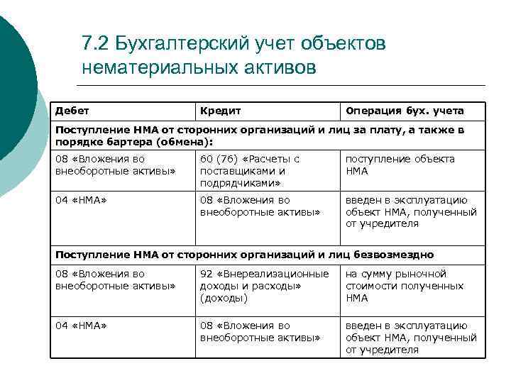 7. 2 Бухгалтерский учет объектов нематериальных активов Дебет Кредит Операция бух. учета Поступление НМА