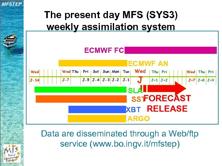 The present day MFS (SYS 3) weekly assimilation system ECMWF FC ECMWF AN Wed